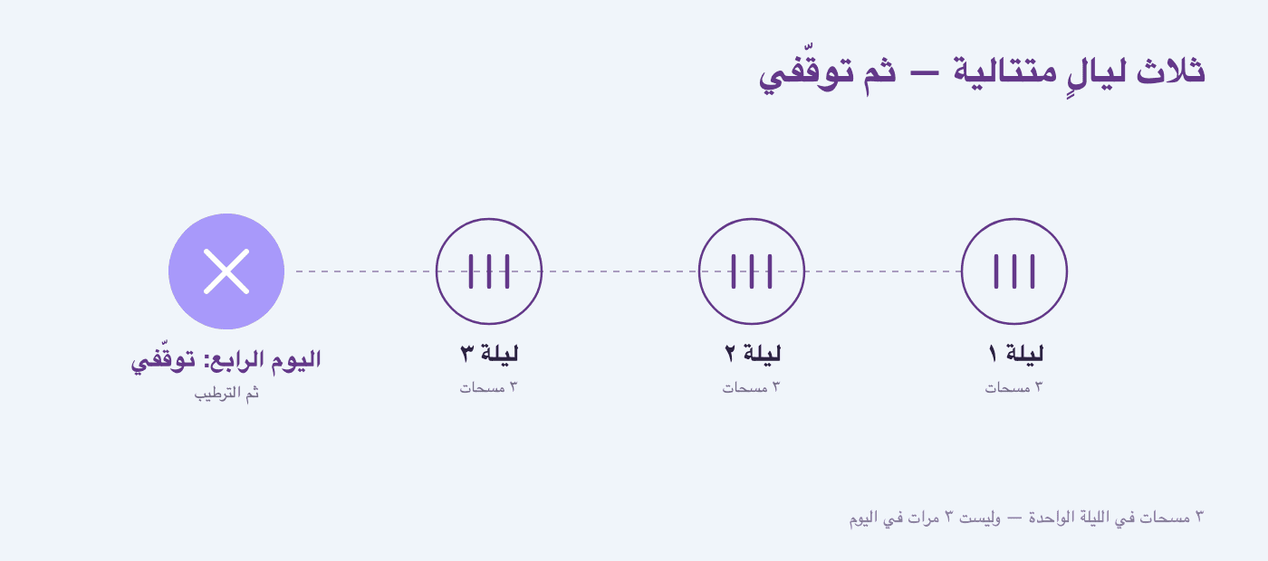 رسم توضيحي: ثلاث ليالٍ متتالية بثلاث مسحات في كل ليلة ثم التوقف في اليوم الرابع